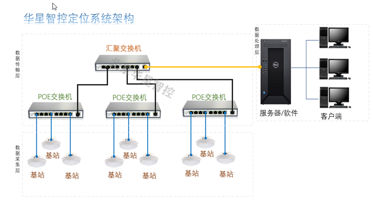uwb工厂人员巡检精确定位方案